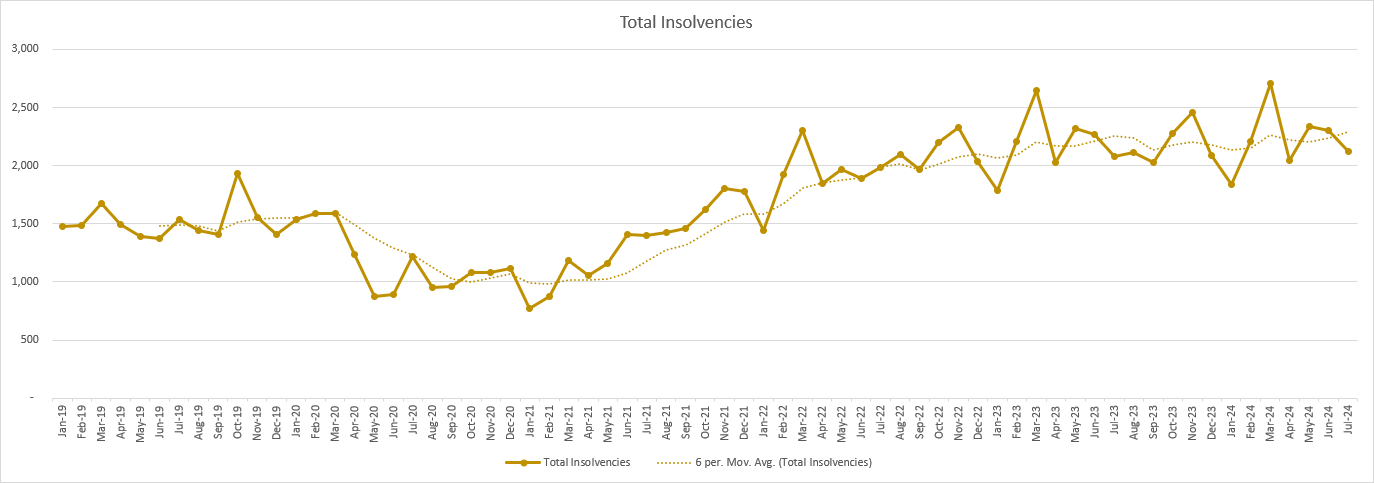 Insolvencies