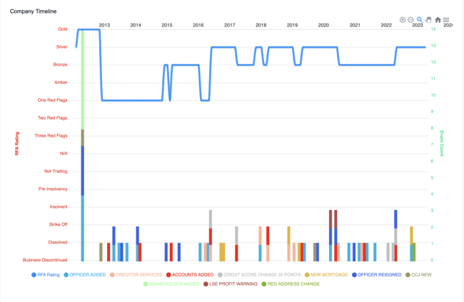 BAE systems rating timeline