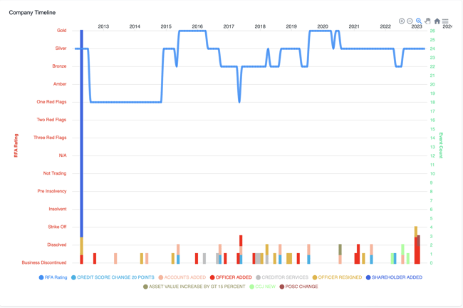 HomeServe rating timeline