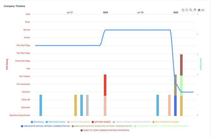 Paperchase rating timeline