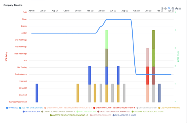 made.com rating timeline