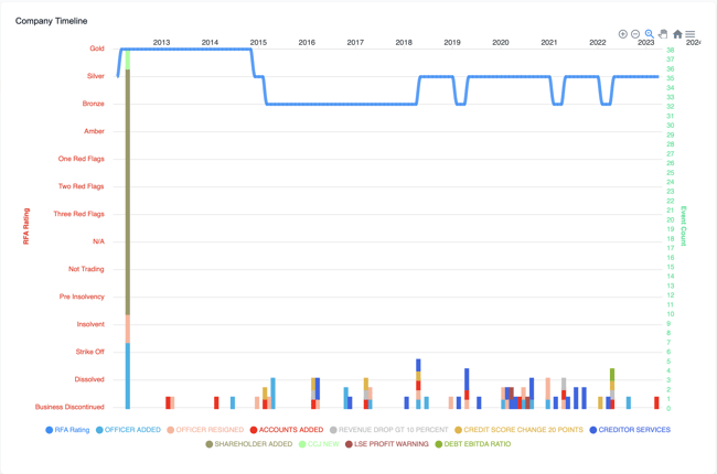 BP Oil rating timeline